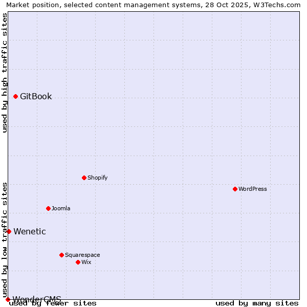 Market position of GitBook vs. Wenetic vs. WonderCMS
