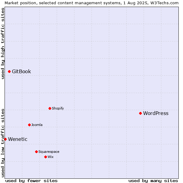 Market position of WordPress vs. GitBook vs. Wenetic
