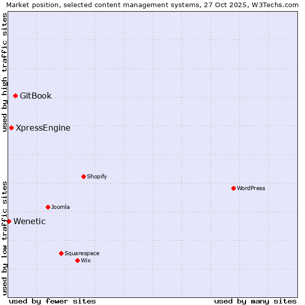 Market position of GitBook vs. XpressEngine vs. Wenetic