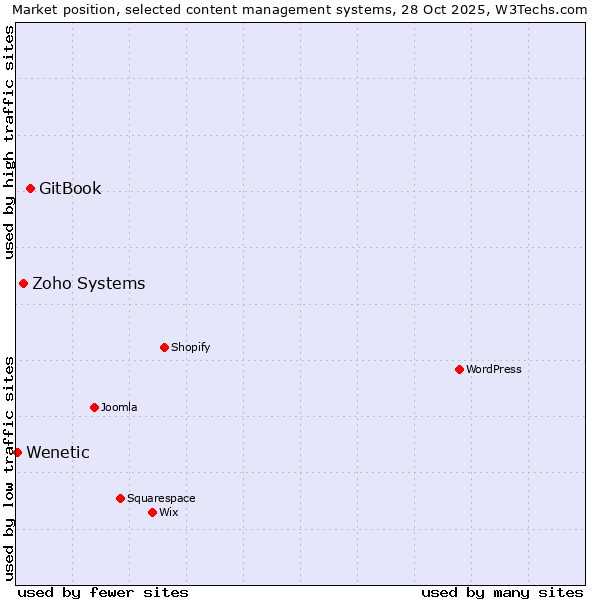 Market position of GitBook vs. Zoho Systems vs. Wenetic