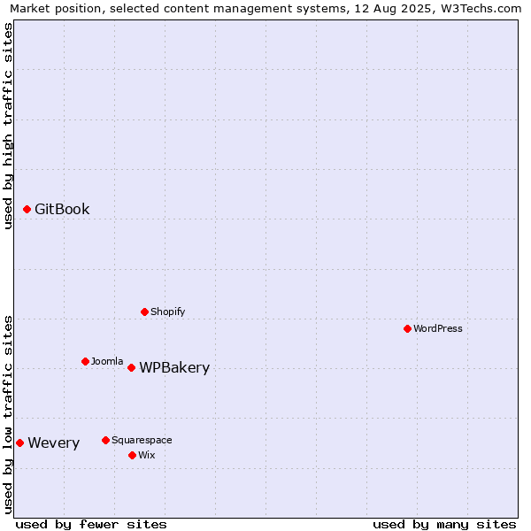 Market position of WPBakery vs. GitBook vs. Wevery