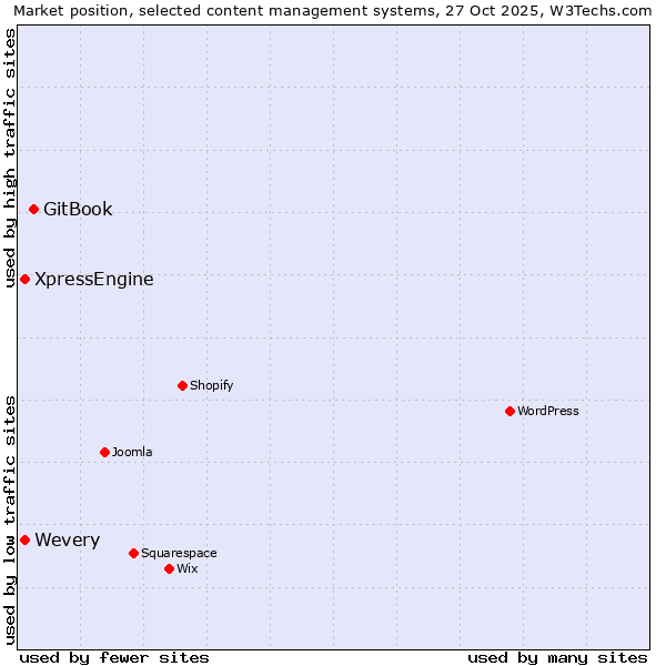 Market position of GitBook vs. Wevery vs. XpressEngine