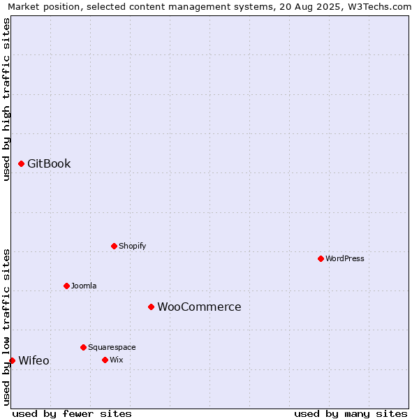 Market position of WooCommerce vs. GitBook vs. Wifeo