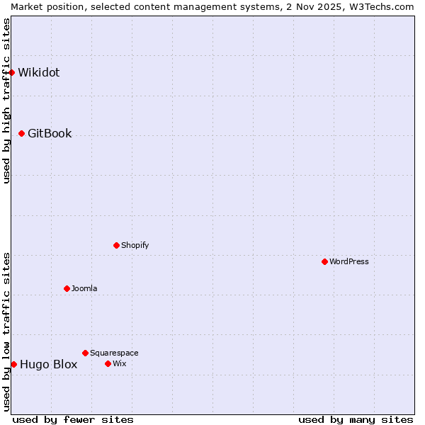 Market position of GitBook vs. Hugo Blox vs. Wikidot