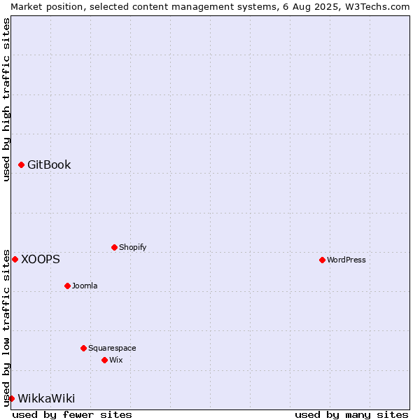 Market position of GitBook vs. XOOPS vs. WikkaWiki