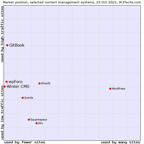 Market position of GitBook vs. wpForo vs. Winter CMS