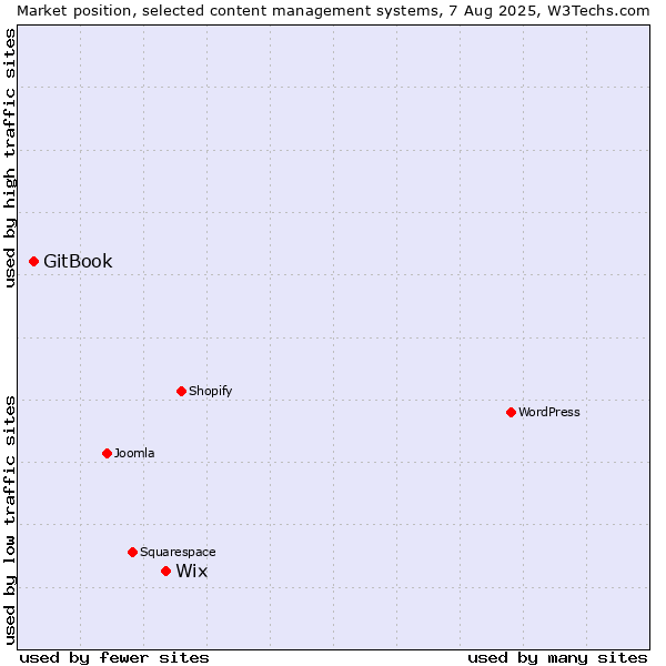 Market position of Wix vs. GitBook