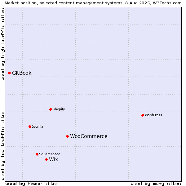 Market position of WooCommerce vs. Wix vs. GitBook