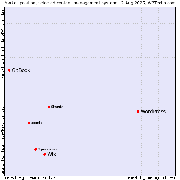 Market position of WordPress vs. Wix vs. GitBook