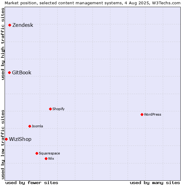 Market position of Zendesk vs. GitBook vs. WiziShop