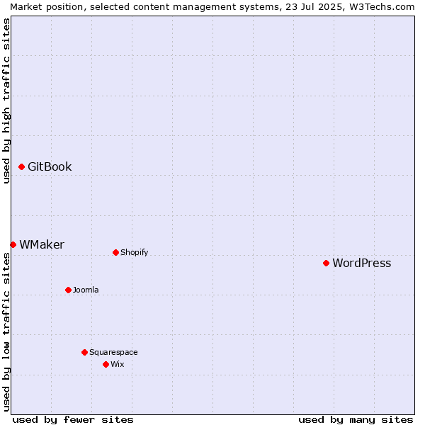 Market position of WordPress vs. GitBook vs. WMaker