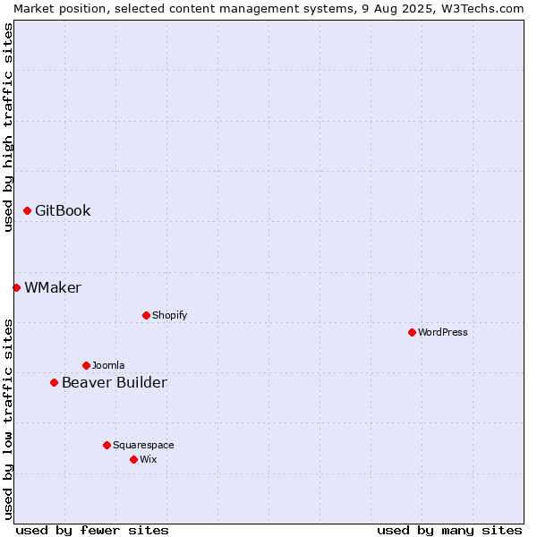 Market position of Beaver Builder vs. GitBook vs. WMaker