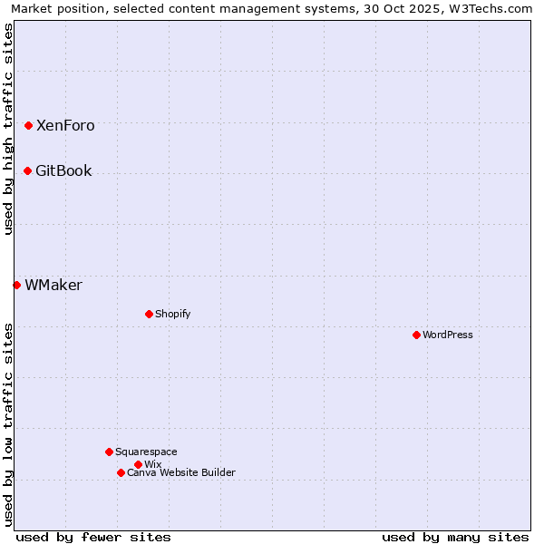 Market position of XenForo vs. GitBook vs. WMaker