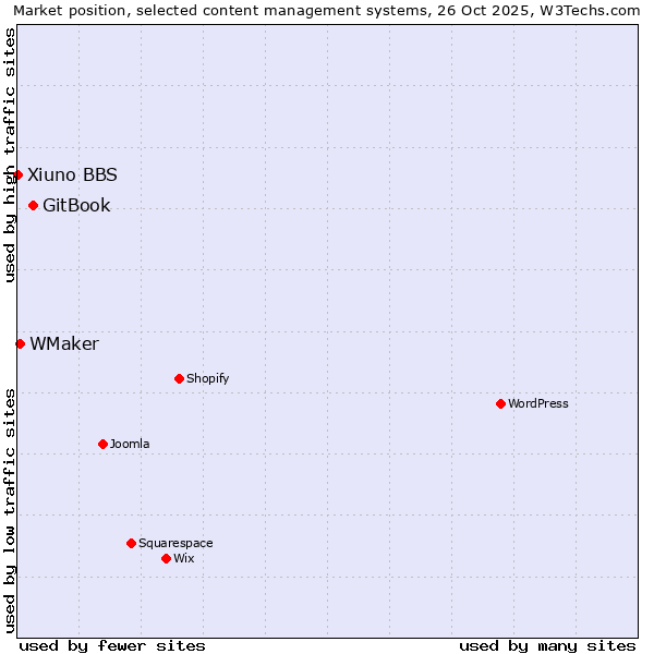 Market position of GitBook vs. WMaker vs. Xiuno BBS