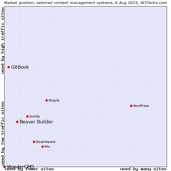 Market position of Beaver Builder vs. GitBook vs. WonderCMS