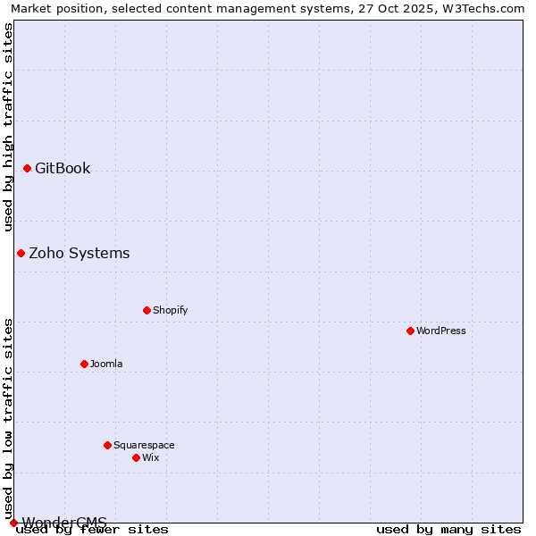 Market position of GitBook vs. Zoho Systems vs. WonderCMS