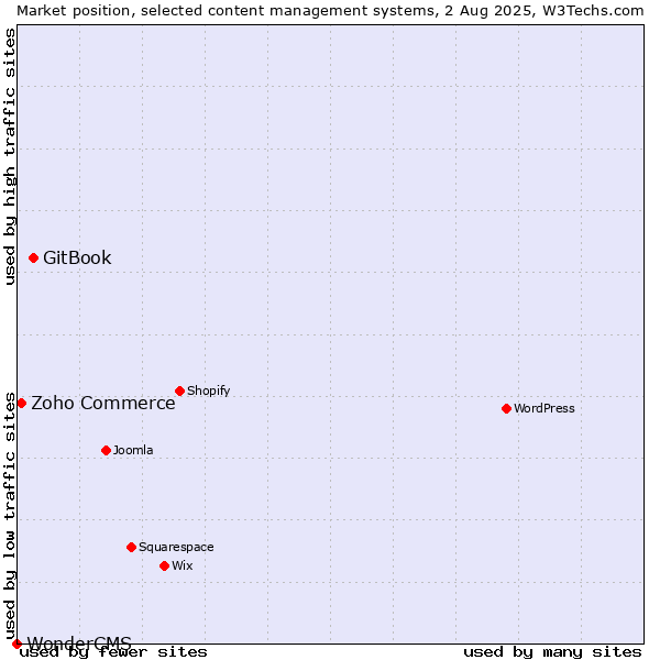 Market position of GitBook vs. Zoho Commerce vs. WonderCMS