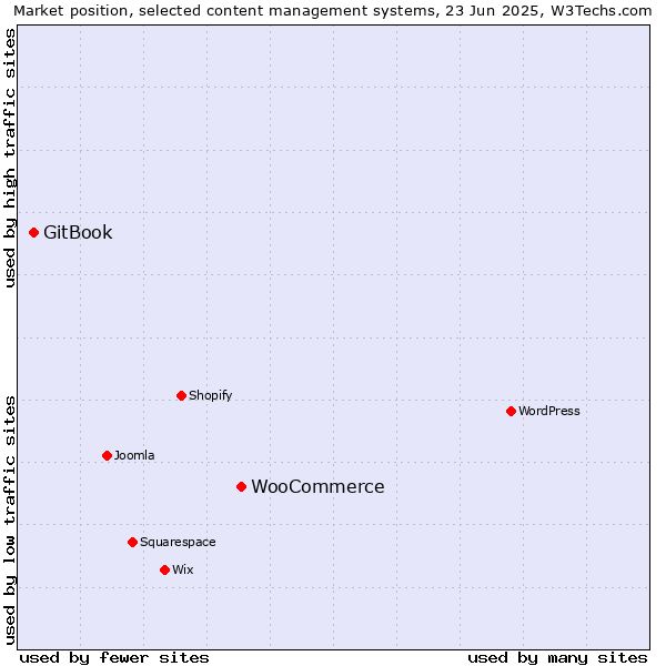 Market position of WooCommerce vs. GitBook