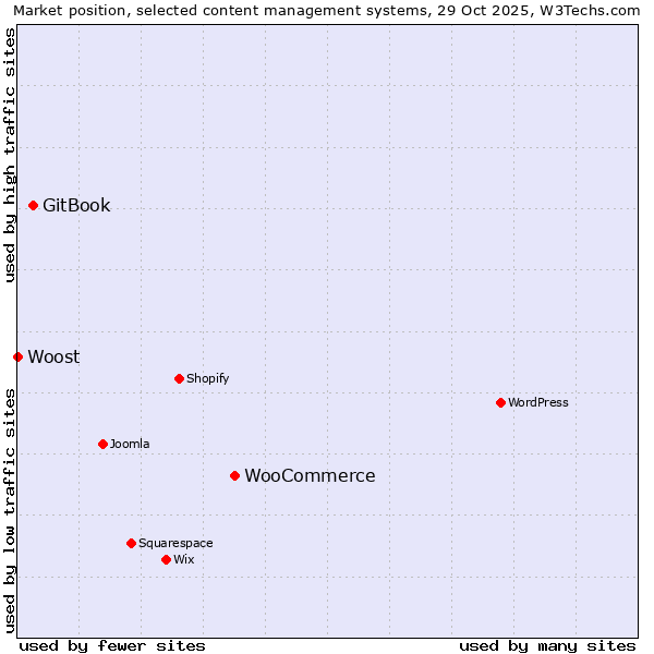 Market position of WooCommerce vs. GitBook vs. Woost