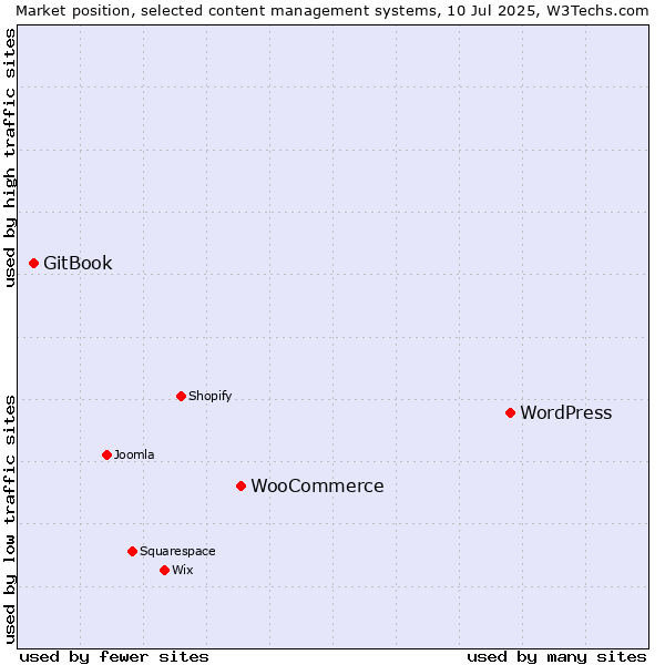 Market position of WordPress vs. WooCommerce vs. GitBook