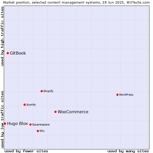 Market position of WooCommerce vs. GitBook vs. Hugo Blox