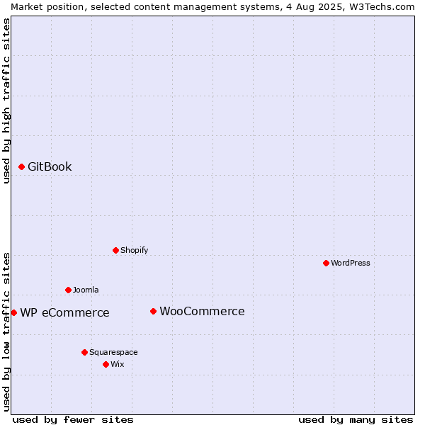 Market position of WooCommerce vs. GitBook vs. WP eCommerce