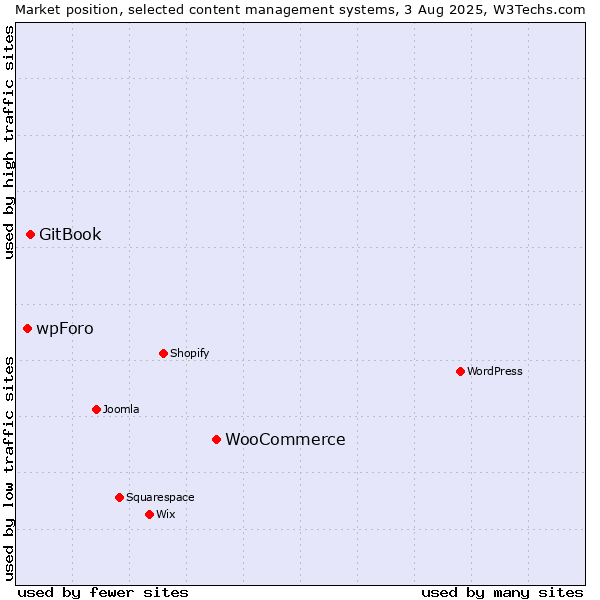 Market position of WooCommerce vs. GitBook vs. wpForo