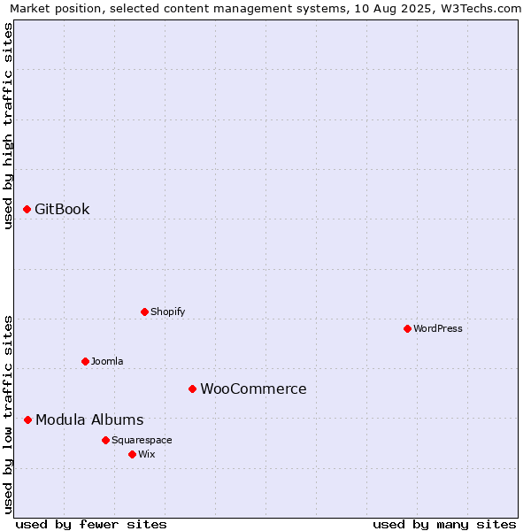 Market position of WooCommerce vs. Modula Albums vs. GitBook