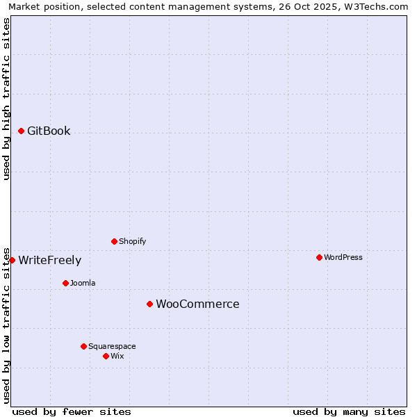 Market position of WooCommerce vs. GitBook vs. WriteFreely