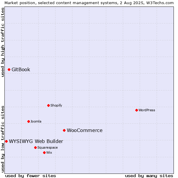 Market position of WooCommerce vs. GitBook vs. WYSIWYG Web Builder