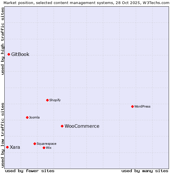 Market position of WooCommerce vs. GitBook vs. Xara