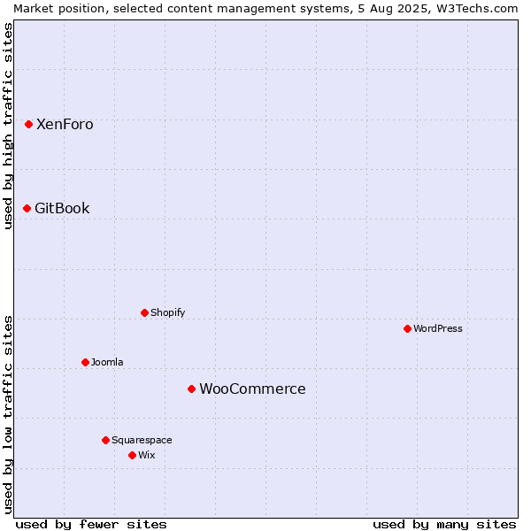 Market position of WooCommerce vs. XenForo vs. GitBook