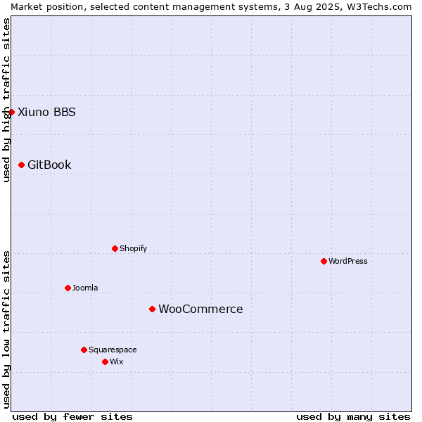 Market position of WooCommerce vs. GitBook vs. Xiuno BBS