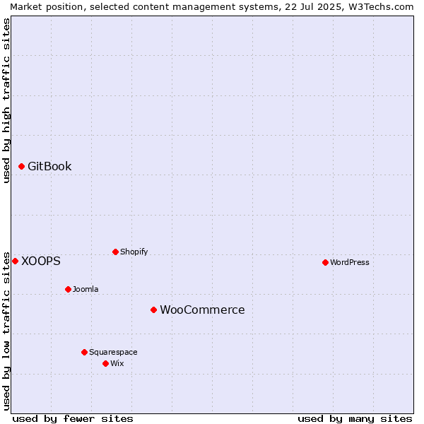 Market position of WooCommerce vs. GitBook vs. XOOPS