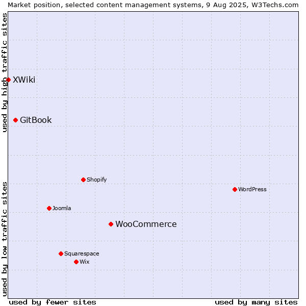 Market position of WooCommerce vs. GitBook vs. XWiki