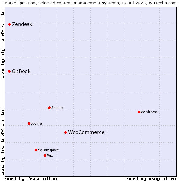 Market position of WooCommerce vs. Zendesk vs. GitBook