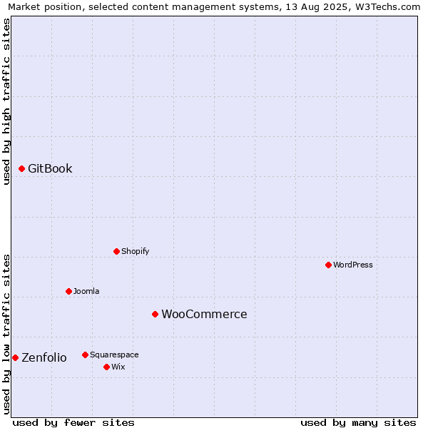 Market position of WooCommerce vs. GitBook vs. Zenfolio