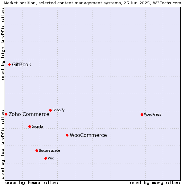 Market position of WooCommerce vs. GitBook vs. Zoho Commerce