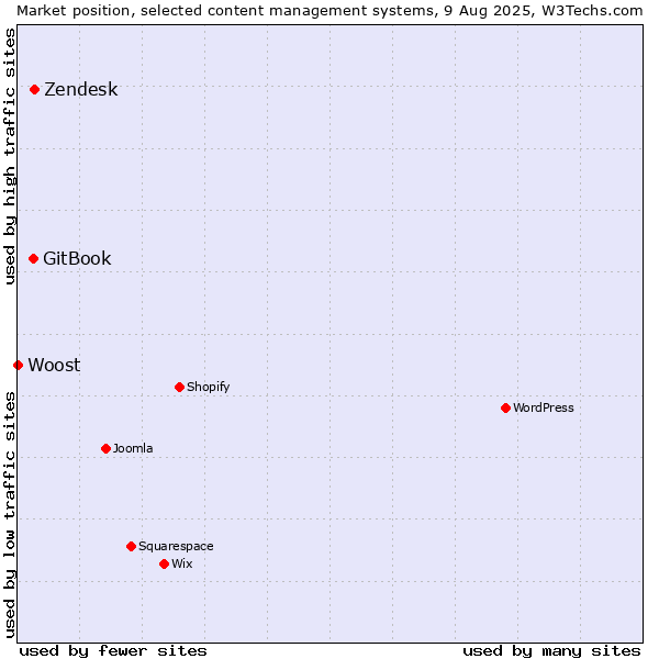 Market position of Zendesk vs. GitBook vs. Woost