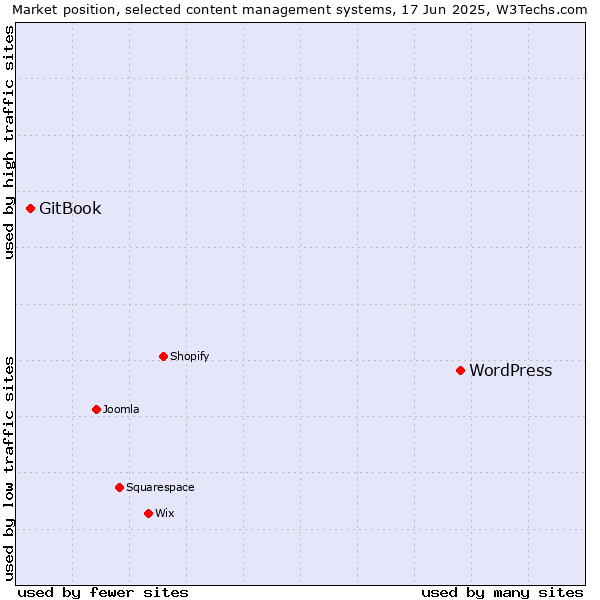 Market position of WordPress vs. GitBook