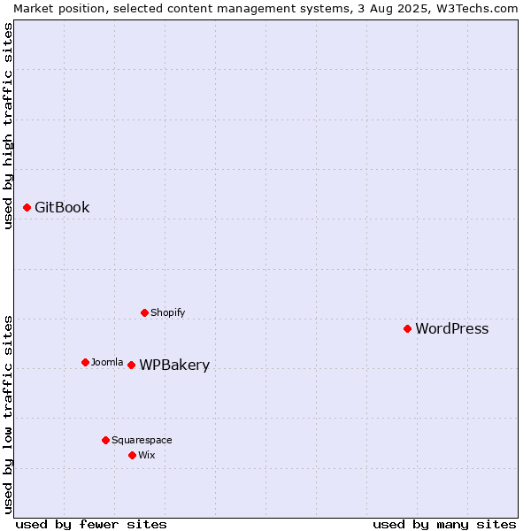 Market position of WordPress vs. WPBakery vs. GitBook