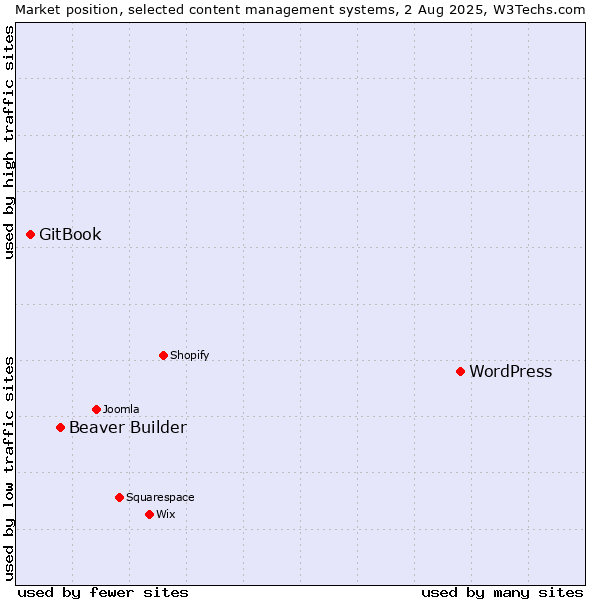 Market position of WordPress vs. Beaver Builder vs. GitBook