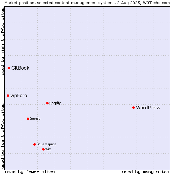 Market position of WordPress vs. GitBook vs. wpForo