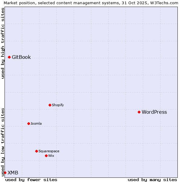 Market position of WordPress vs. GitBook vs. XMB