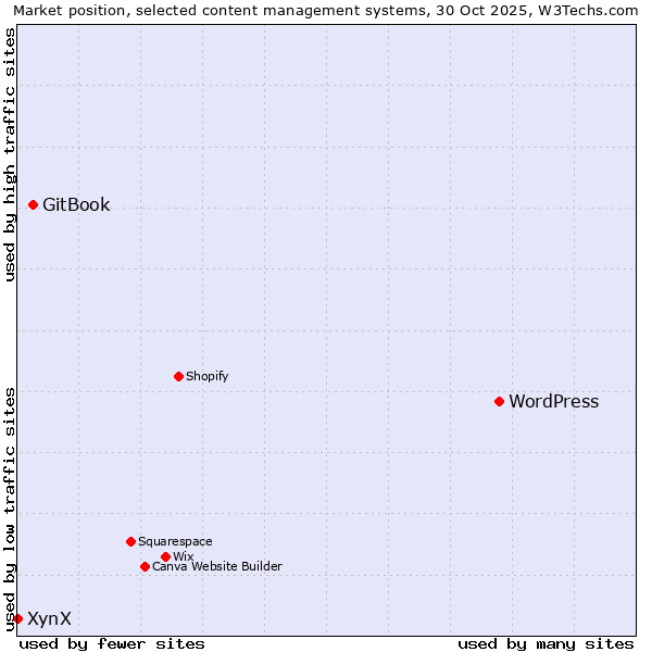 Market position of WordPress vs. GitBook vs. XynX