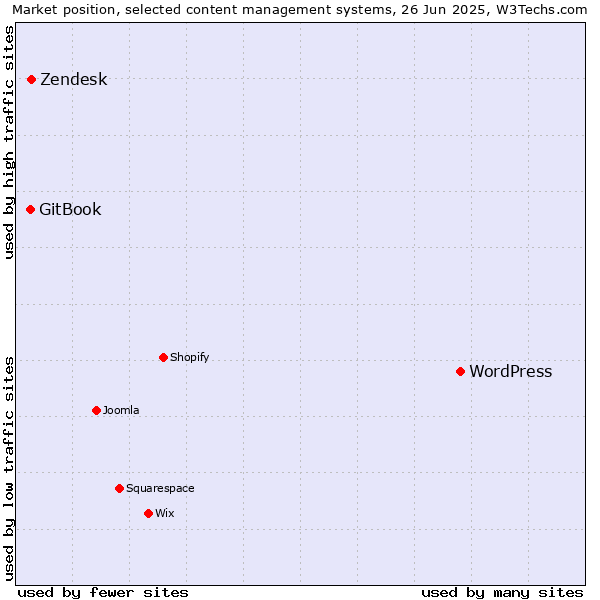Market position of WordPress vs. Zendesk vs. GitBook