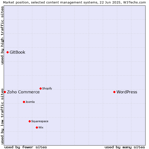 Market position of WordPress vs. GitBook vs. Zoho Commerce