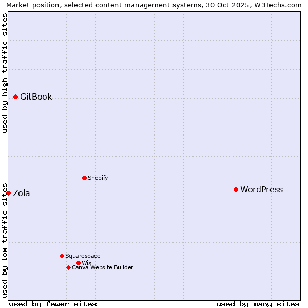 Market position of WordPress vs. GitBook vs. Zola
