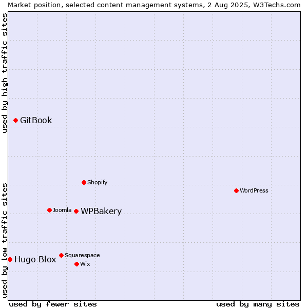 Market position of WPBakery vs. GitBook vs. Hugo Blox