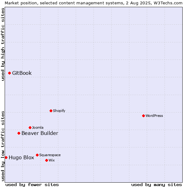 Market position of Beaver Builder vs. GitBook vs. Hugo Blox